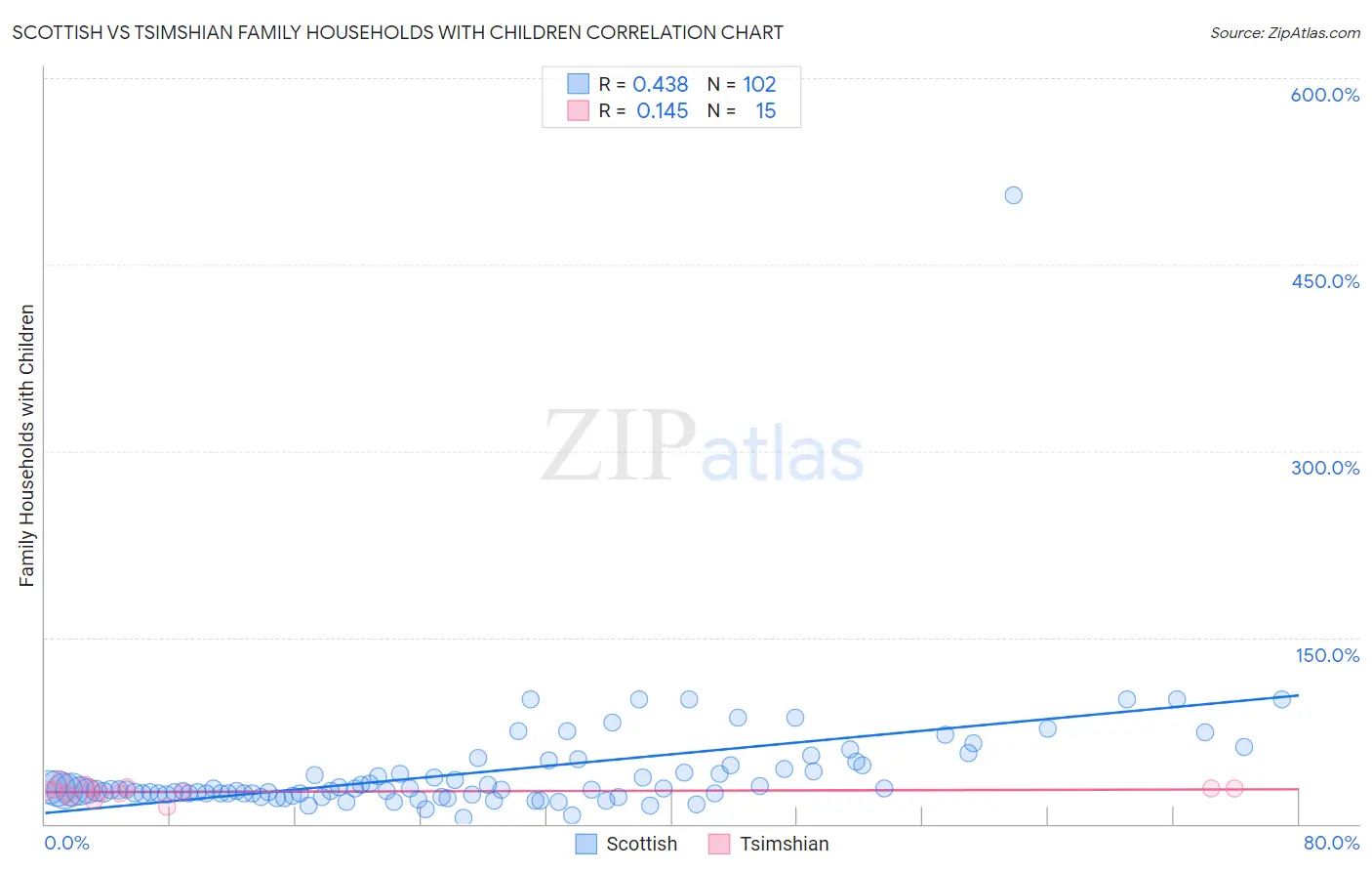 Scottish vs Tsimshian Family Households with Children
