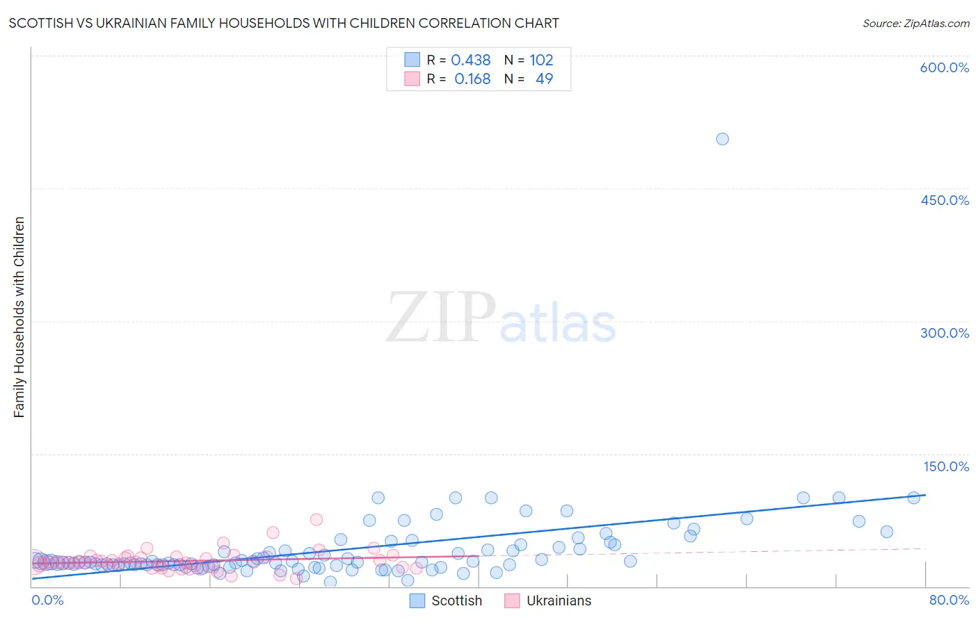 Scottish vs Ukrainian Family Households with Children