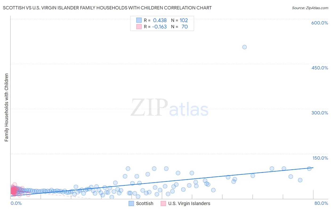 Scottish vs U.S. Virgin Islander Family Households with Children