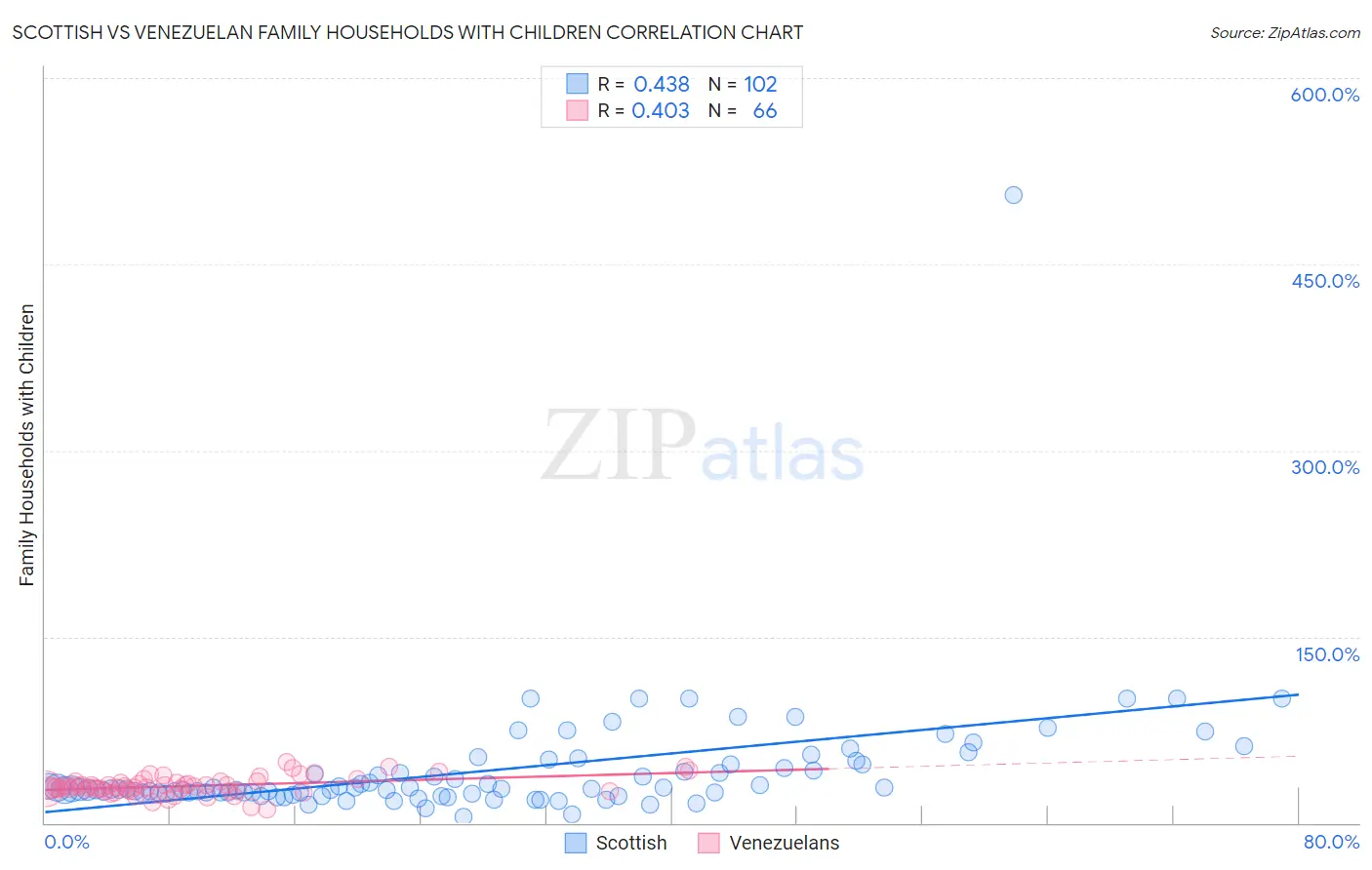 Scottish vs Venezuelan Family Households with Children