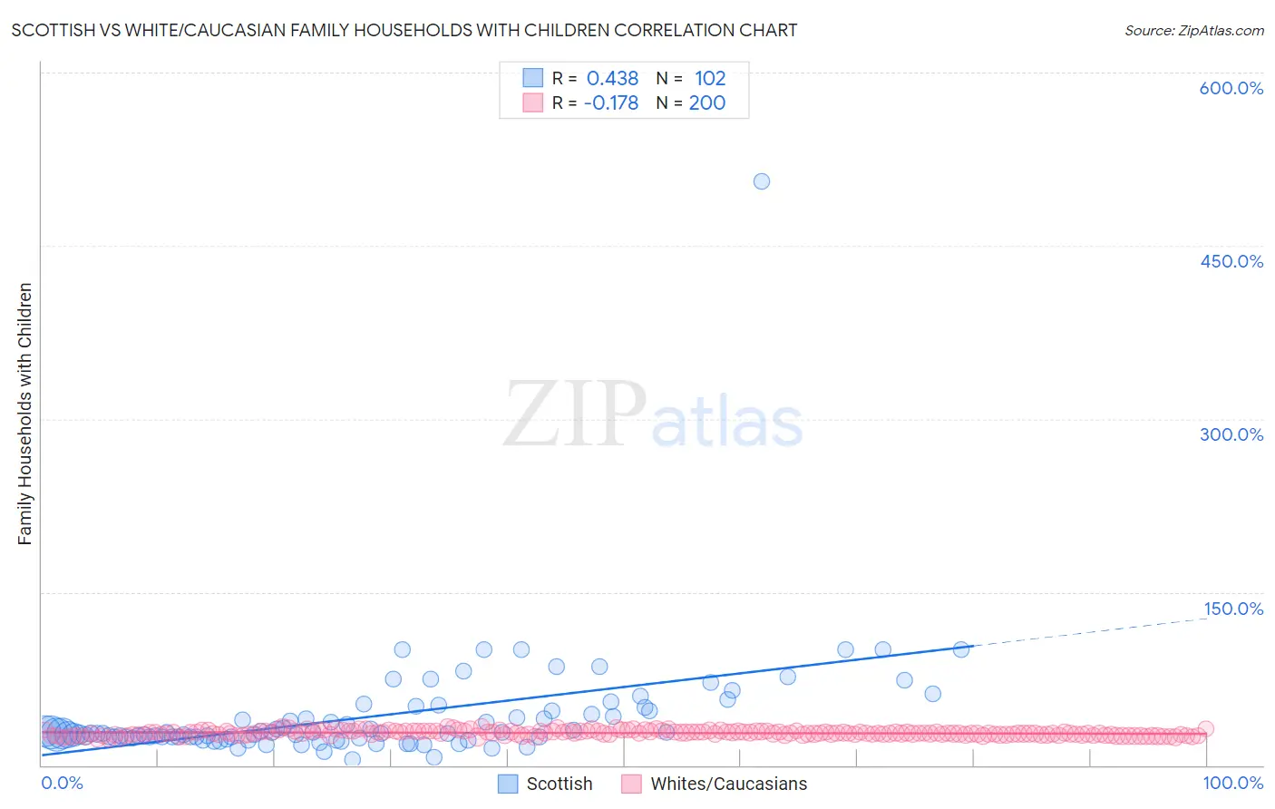 Scottish vs White/Caucasian Family Households with Children