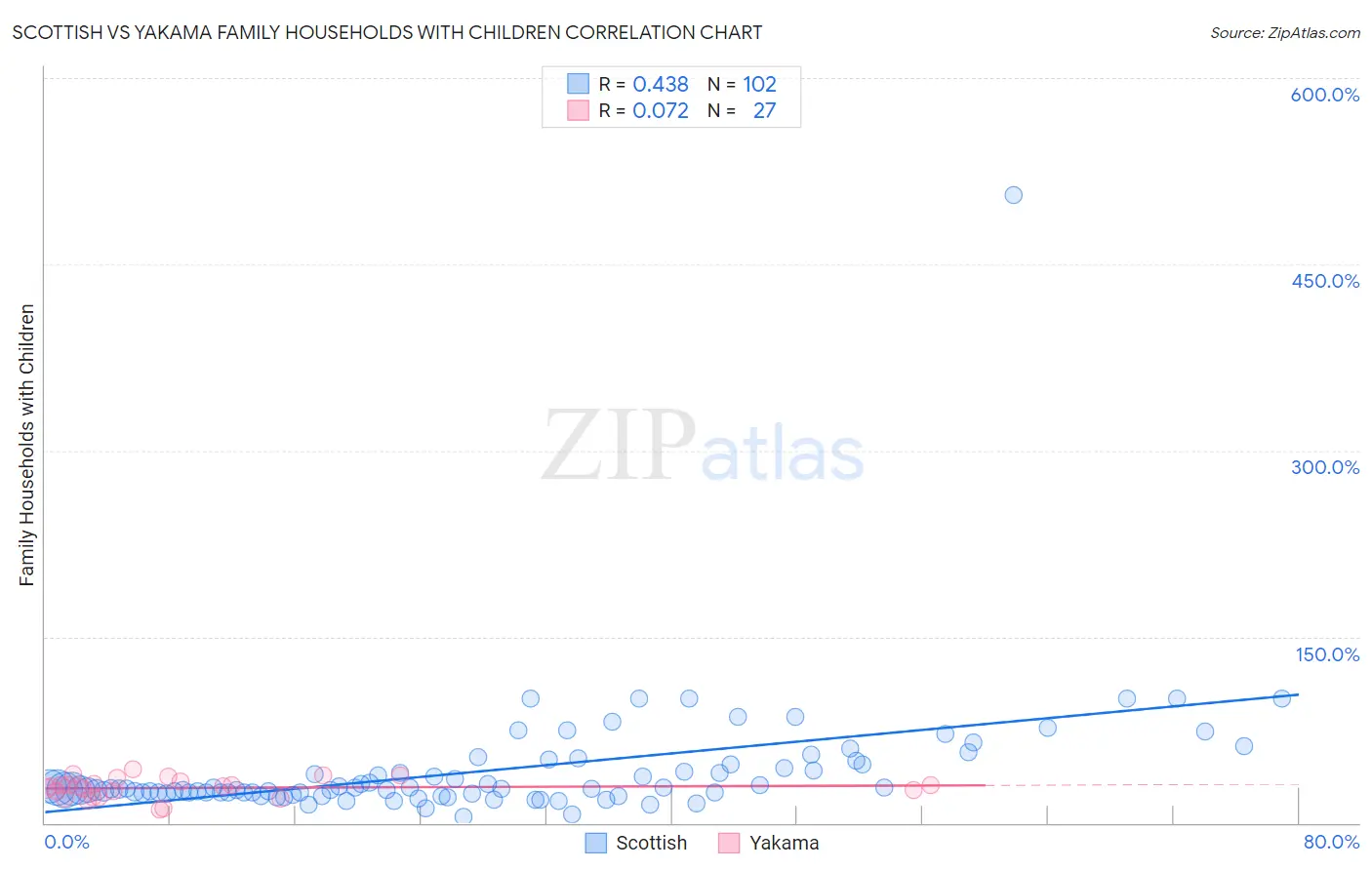 Scottish vs Yakama Family Households with Children