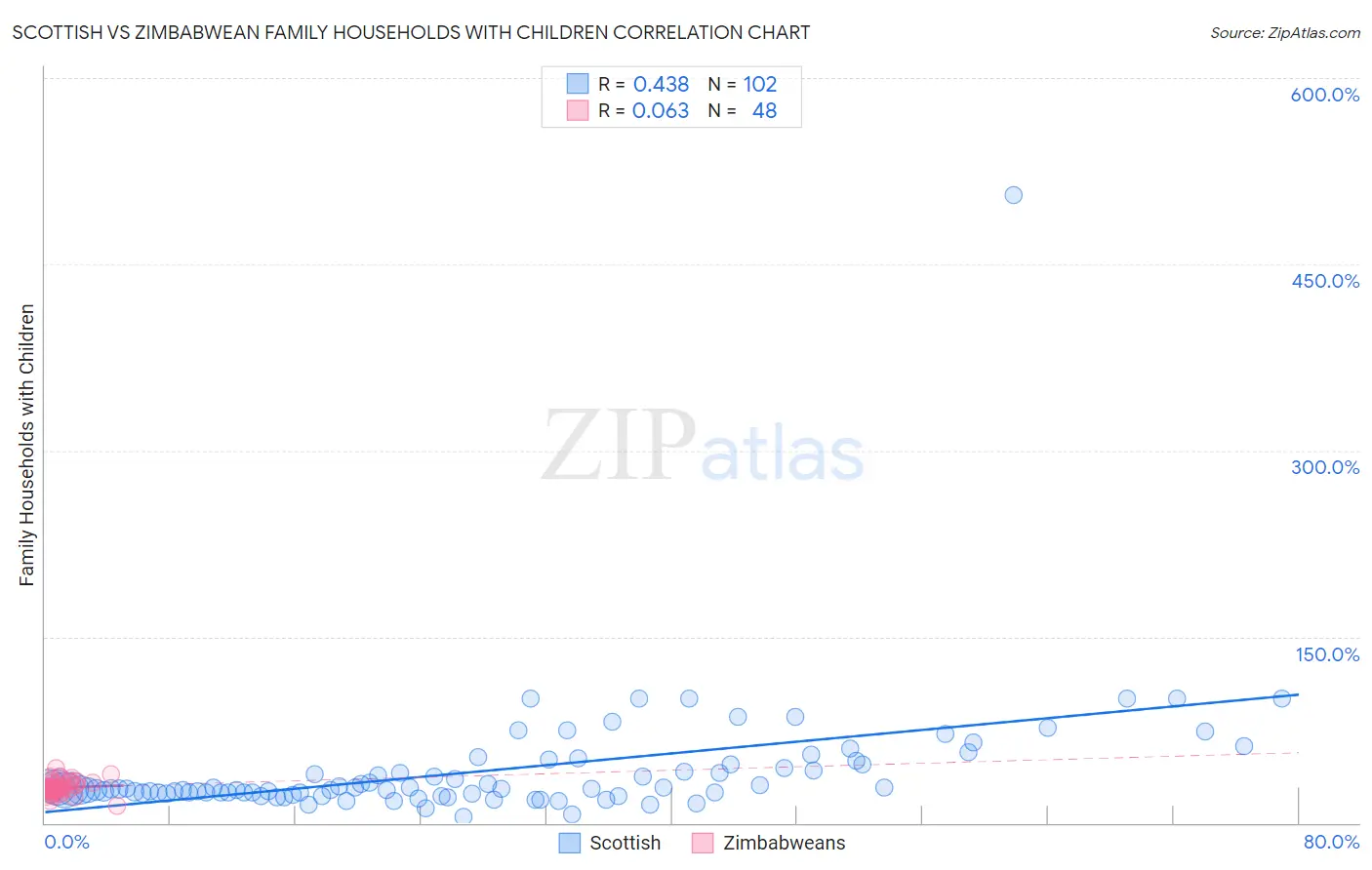 Scottish vs Zimbabwean Family Households with Children