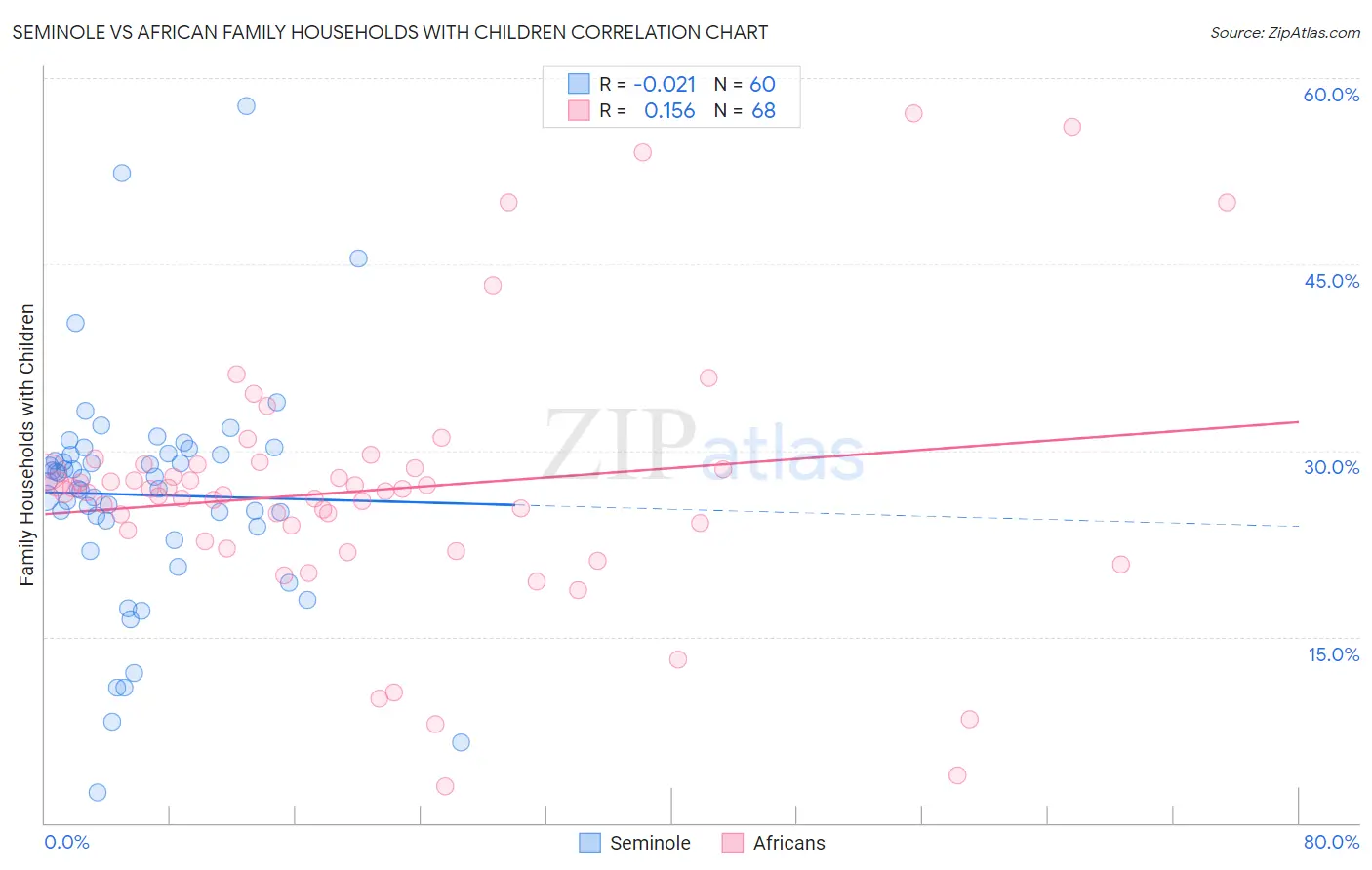 Seminole vs African Family Households with Children