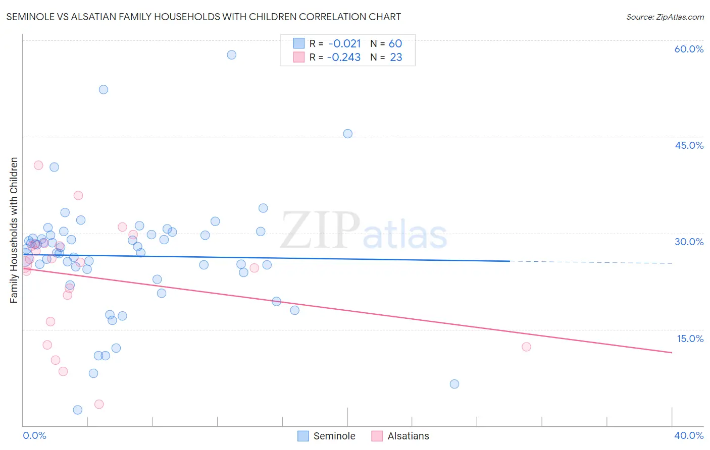 Seminole vs Alsatian Family Households with Children