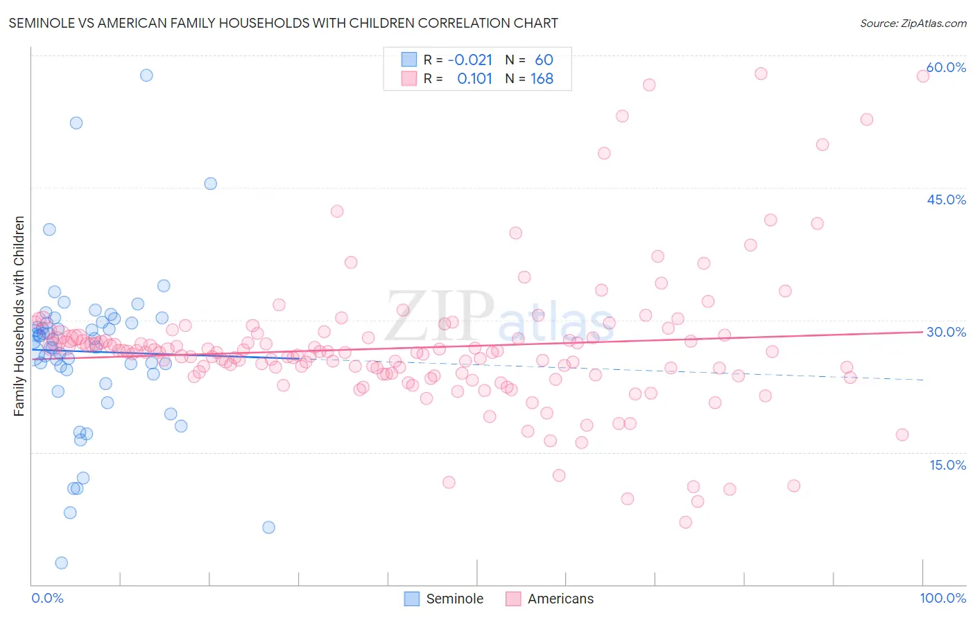 Seminole vs American Family Households with Children