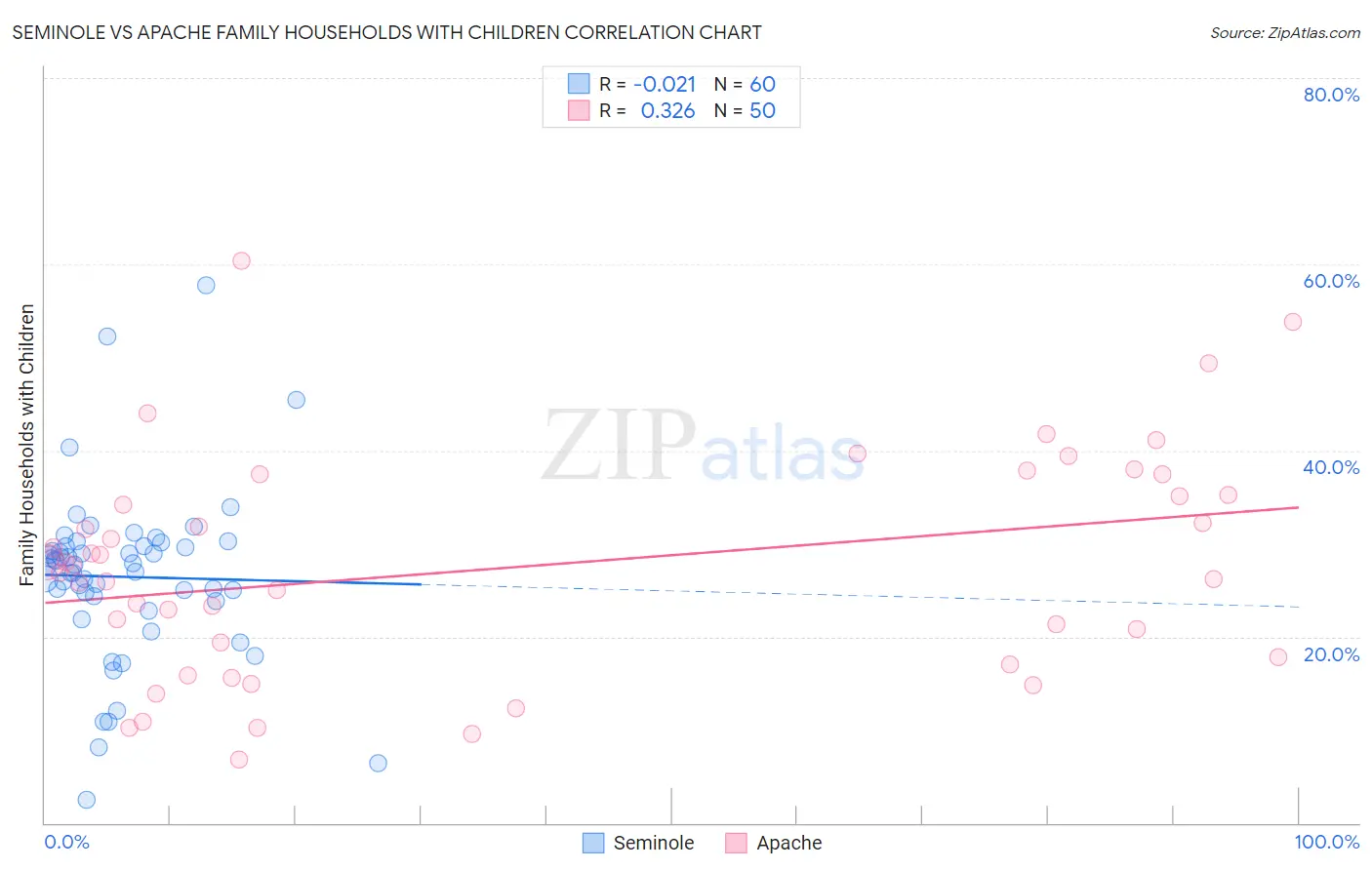 Seminole vs Apache Family Households with Children