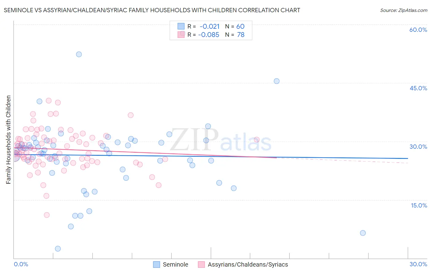 Seminole vs Assyrian/Chaldean/Syriac Family Households with Children