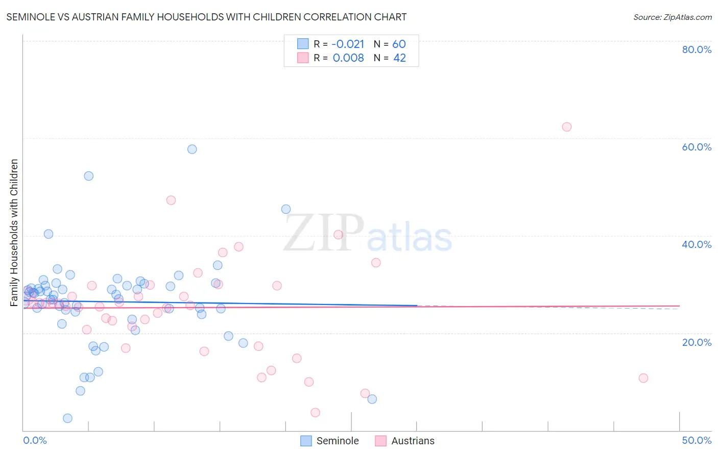 Seminole vs Austrian Family Households with Children