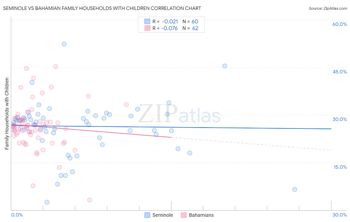 Seminole vs Bahamian Family Households with Children