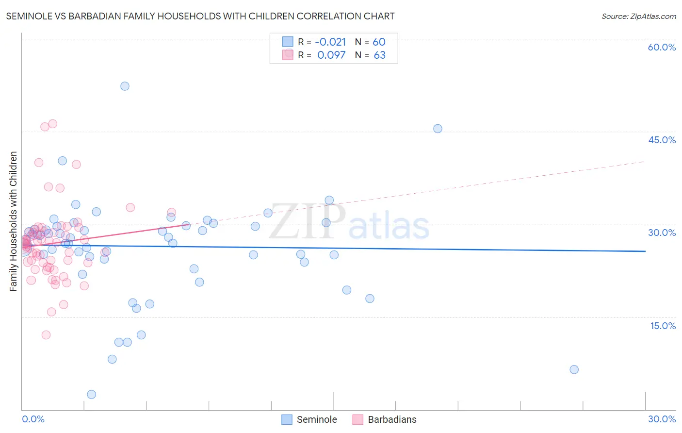 Seminole vs Barbadian Family Households with Children