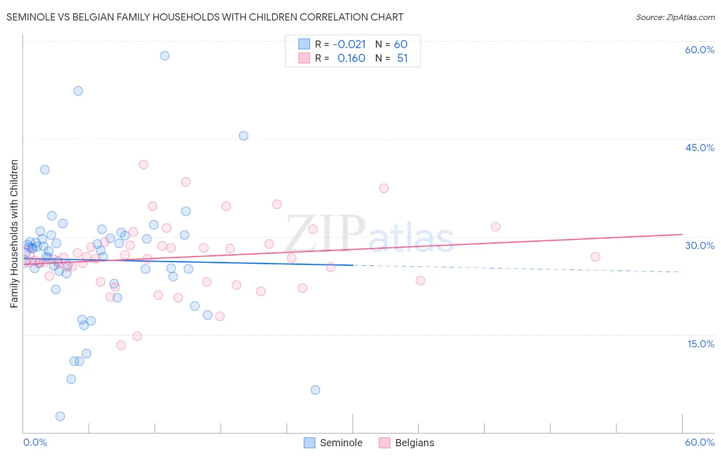 Seminole vs Belgian Family Households with Children