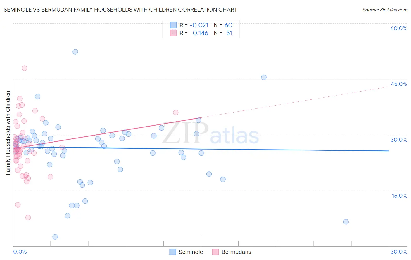 Seminole vs Bermudan Family Households with Children