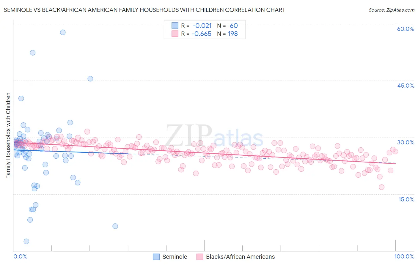 Seminole vs Black/African American Family Households with Children