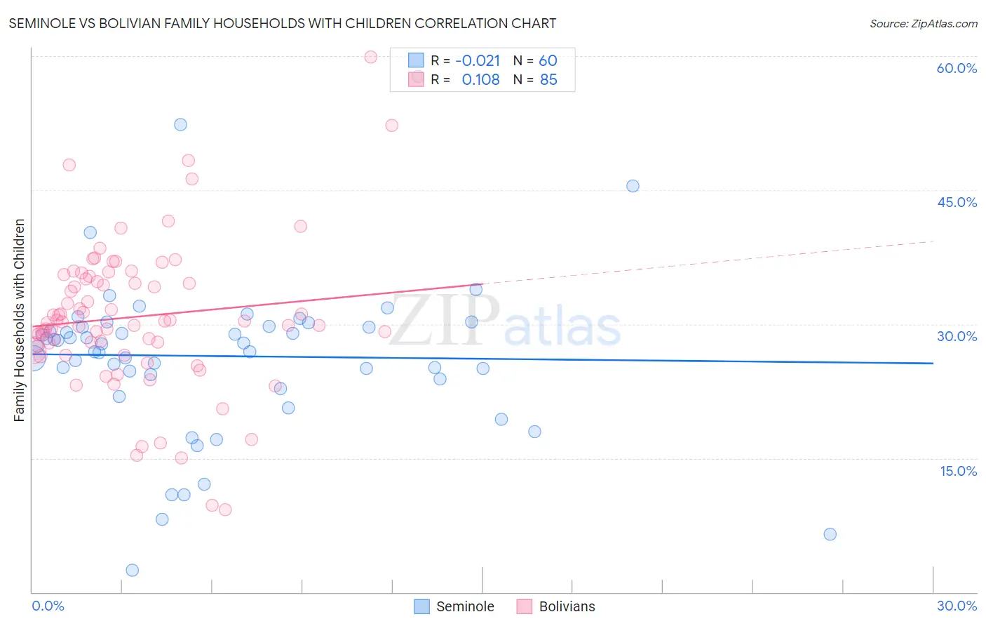 Seminole vs Bolivian Family Households with Children