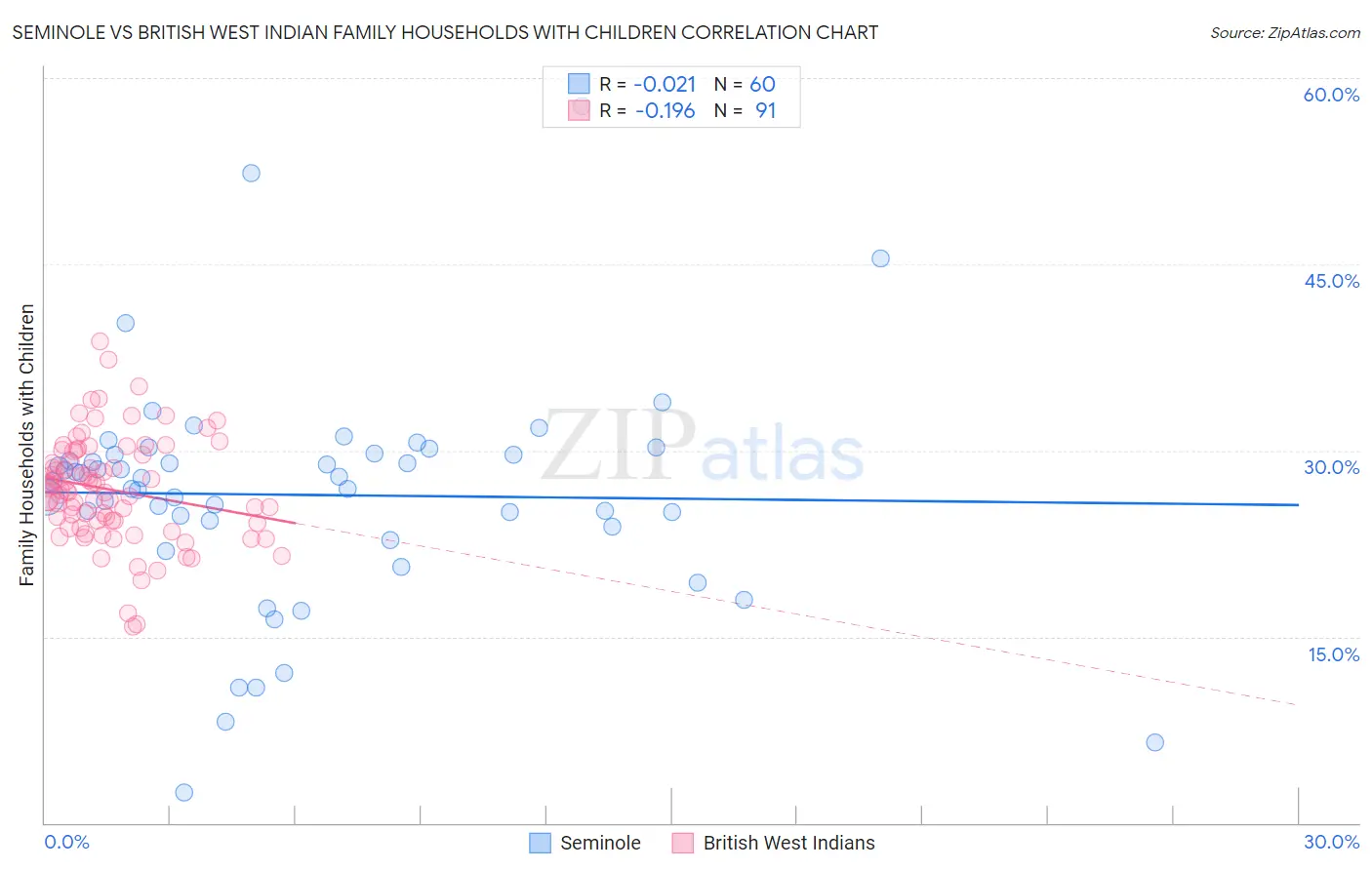 Seminole vs British West Indian Family Households with Children