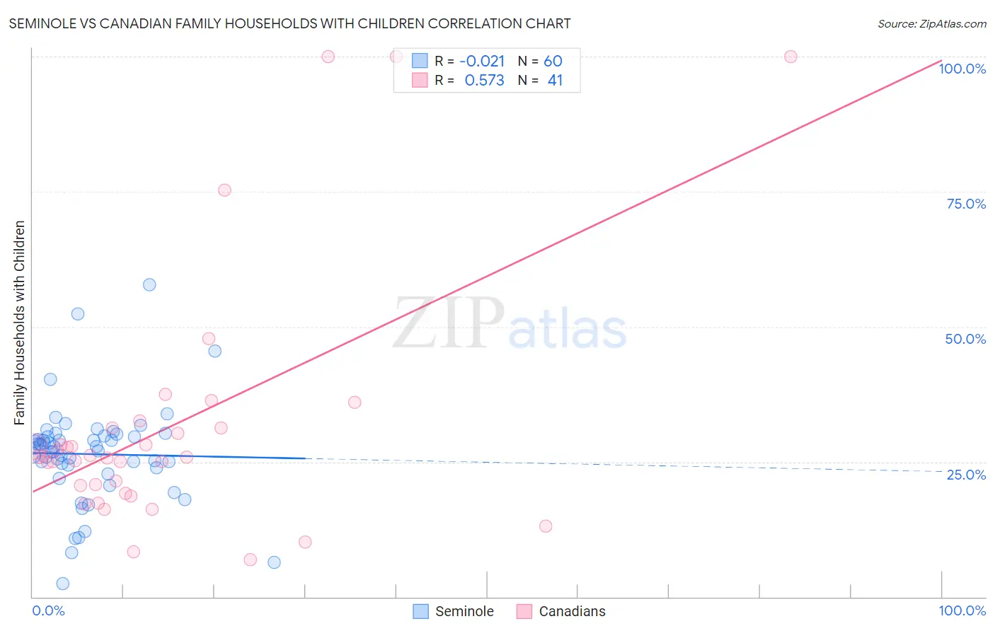 Seminole vs Canadian Family Households with Children