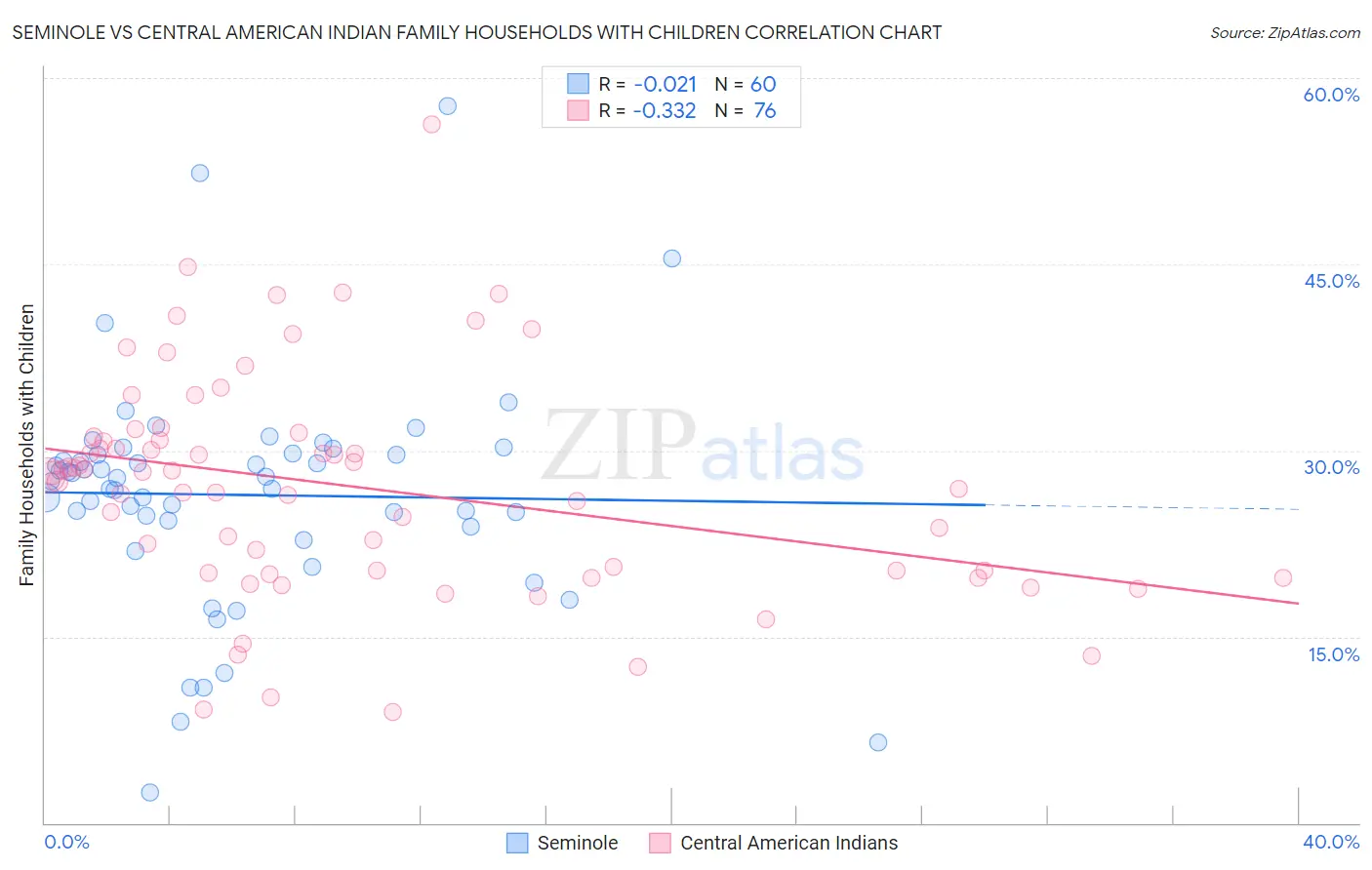 Seminole vs Central American Indian Family Households with Children