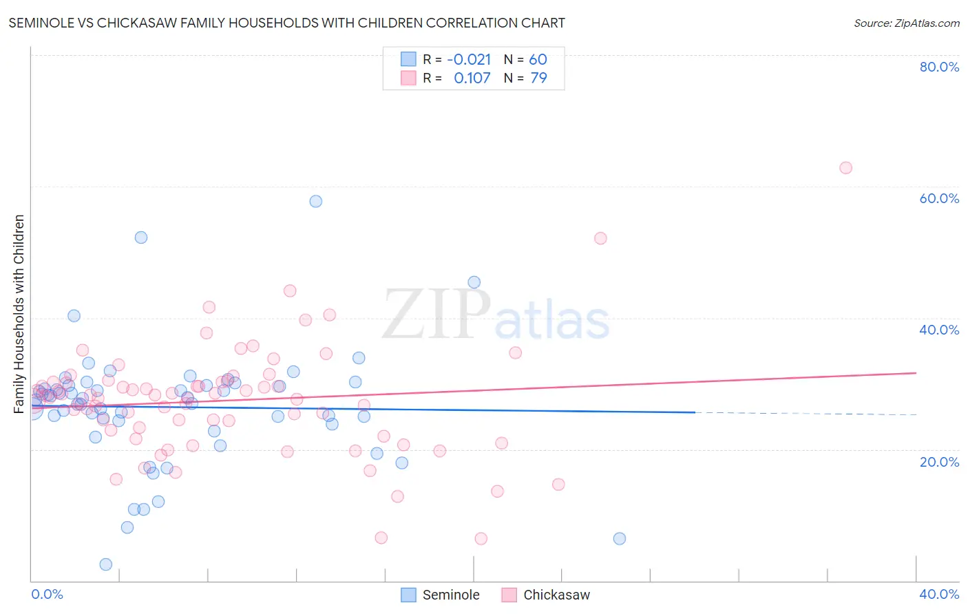 Seminole vs Chickasaw Family Households with Children