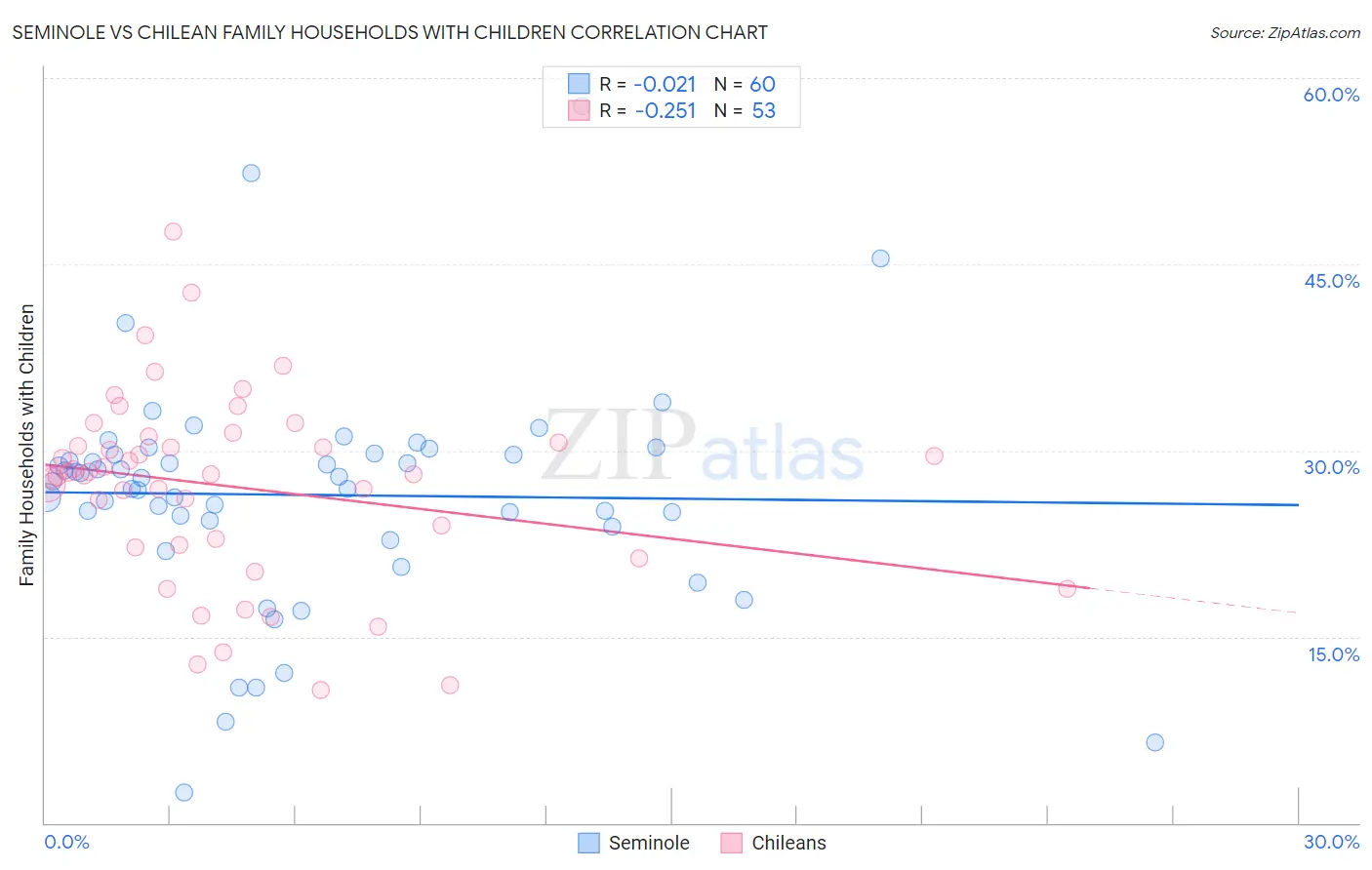 Seminole vs Chilean Family Households with Children