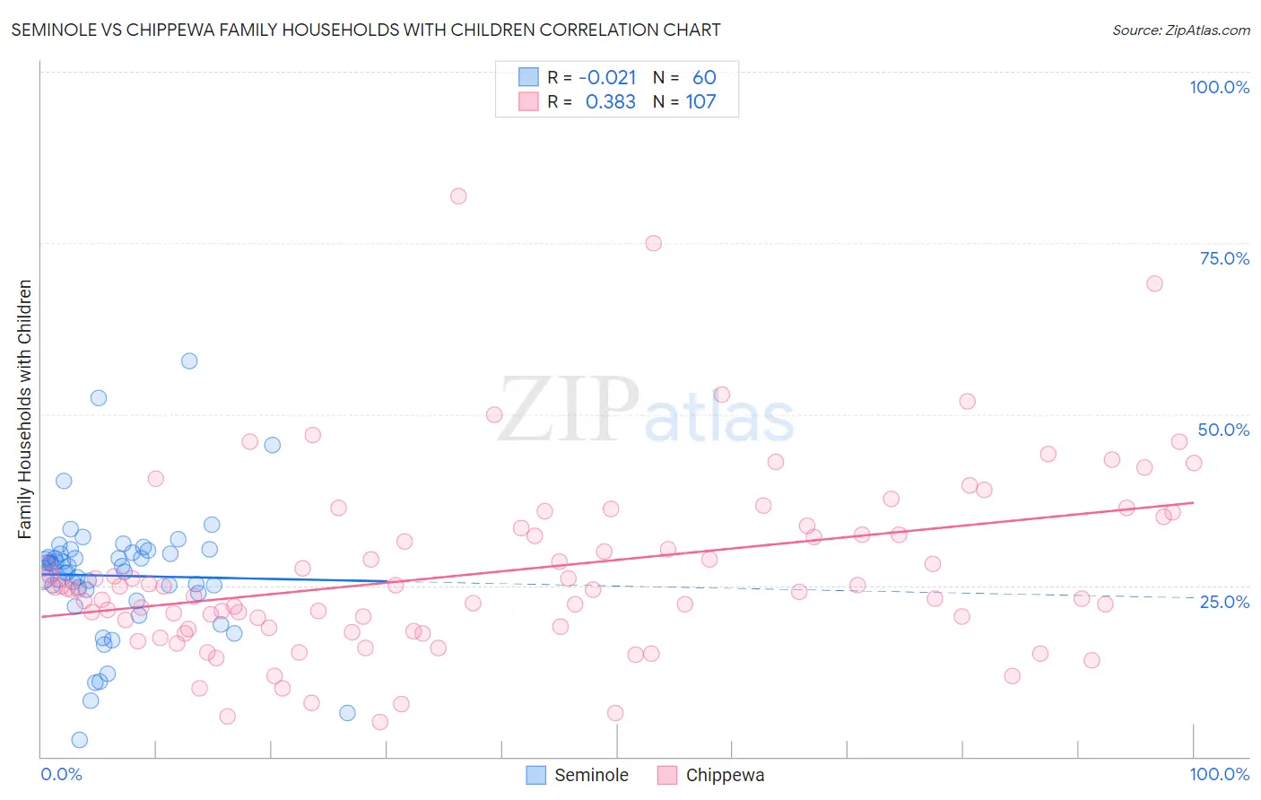 Seminole vs Chippewa Family Households with Children