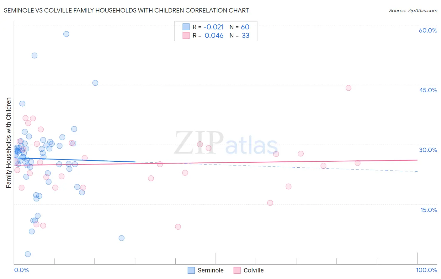 Seminole vs Colville Family Households with Children