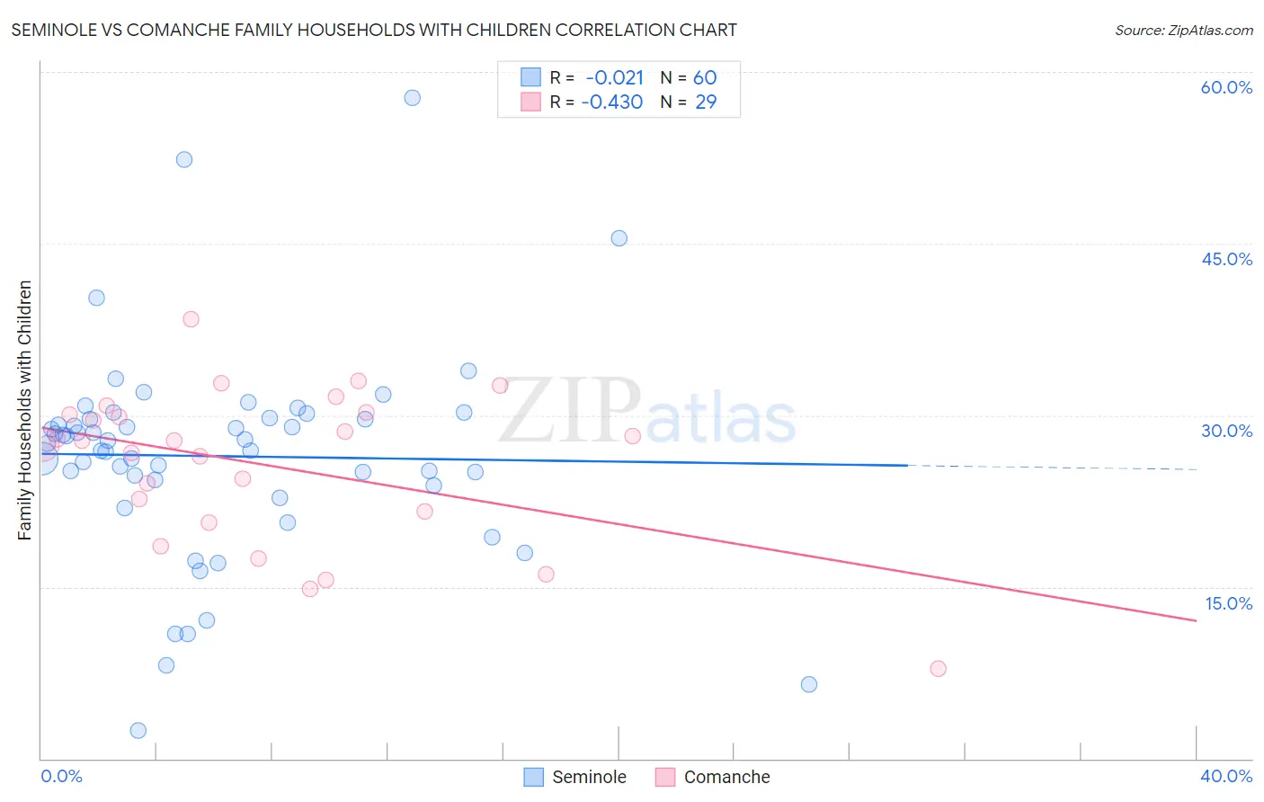 Seminole vs Comanche Family Households with Children
