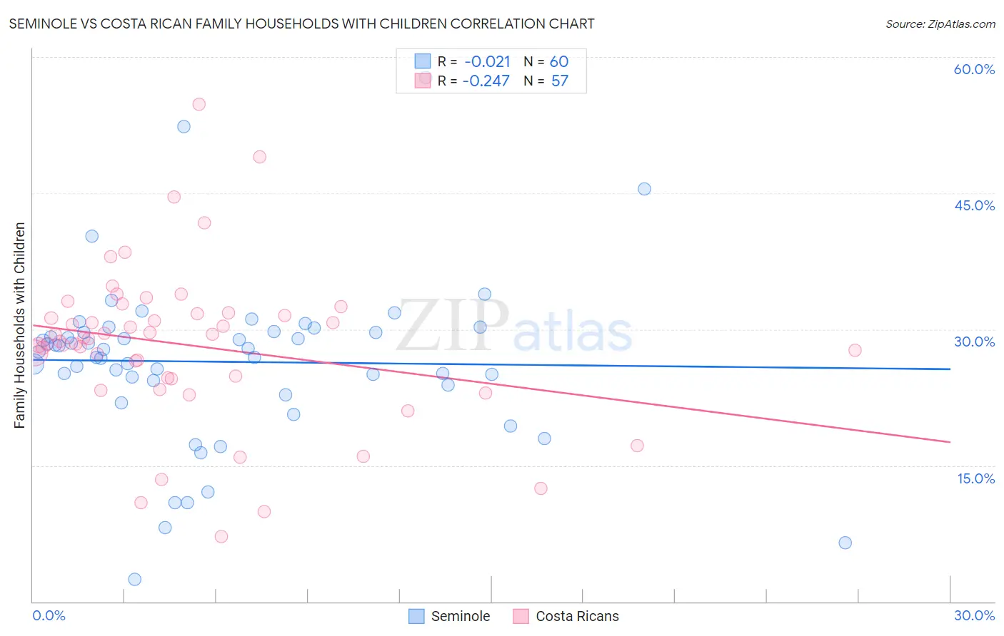 Seminole vs Costa Rican Family Households with Children