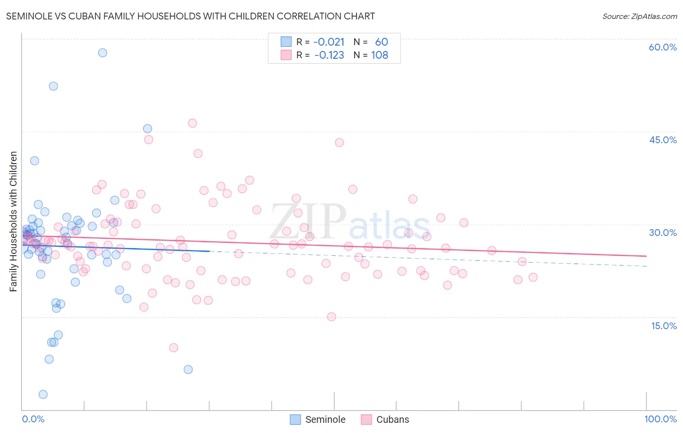 Seminole vs Cuban Family Households with Children