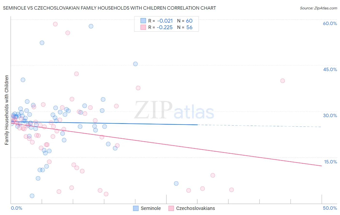 Seminole vs Czechoslovakian Family Households with Children