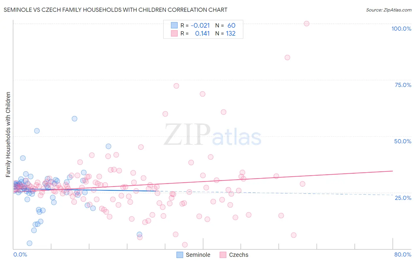 Seminole vs Czech Family Households with Children