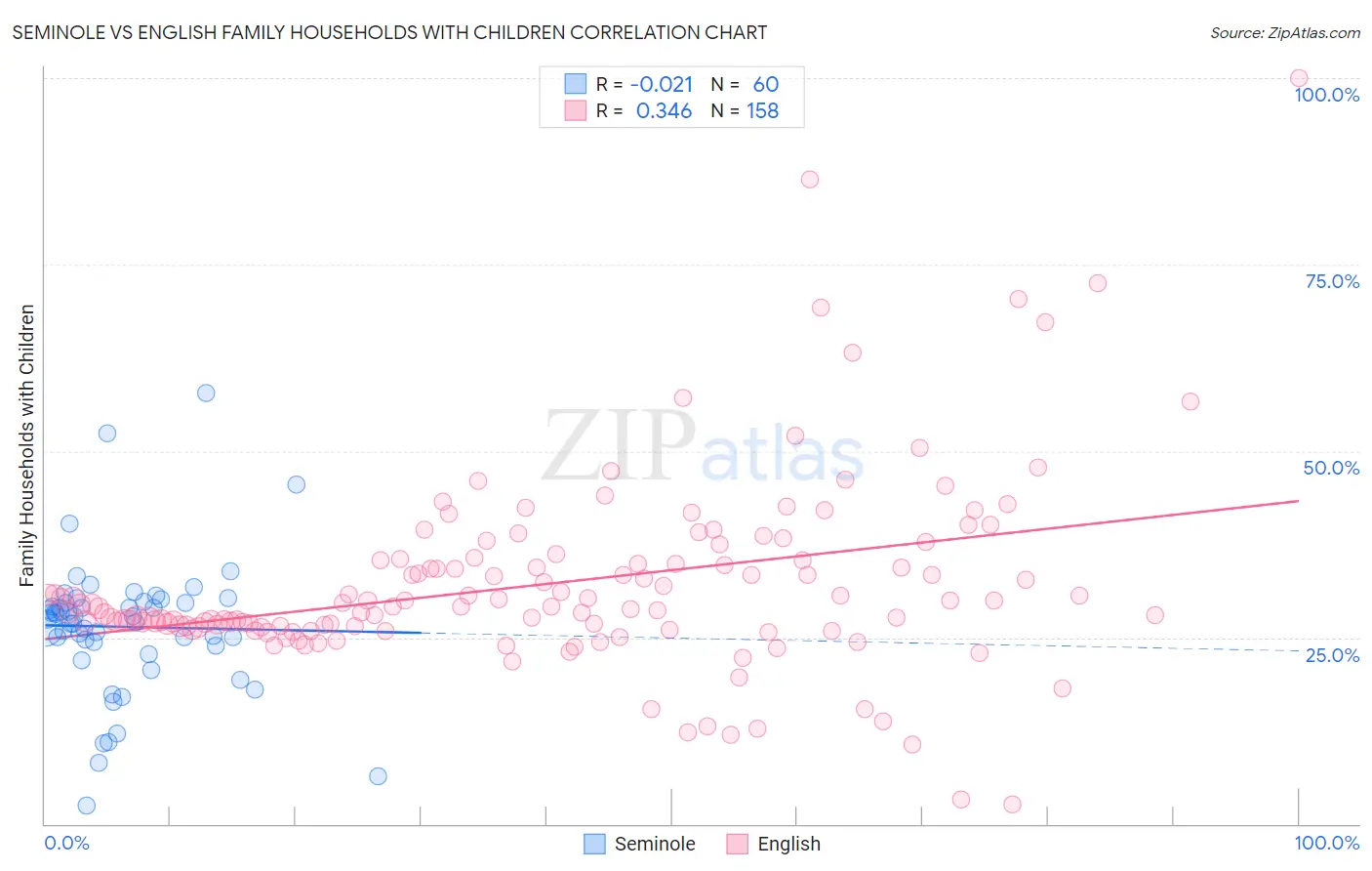 Seminole vs English Family Households with Children