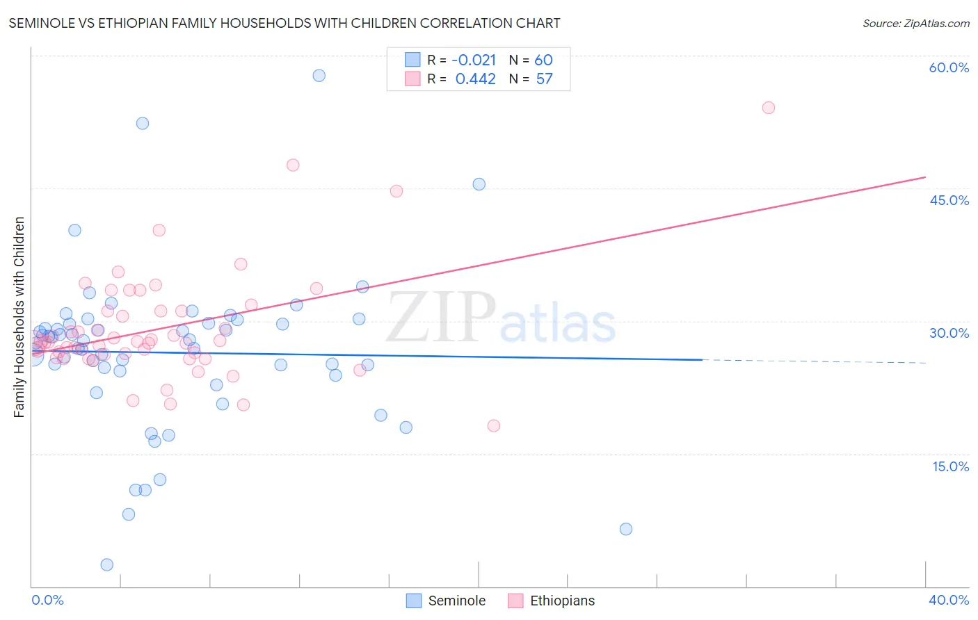 Seminole vs Ethiopian Family Households with Children