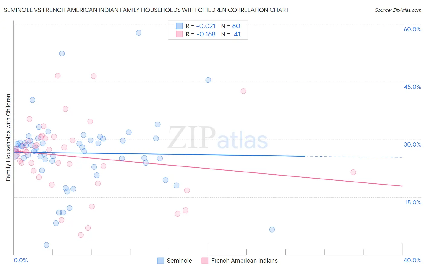 Seminole vs French American Indian Family Households with Children