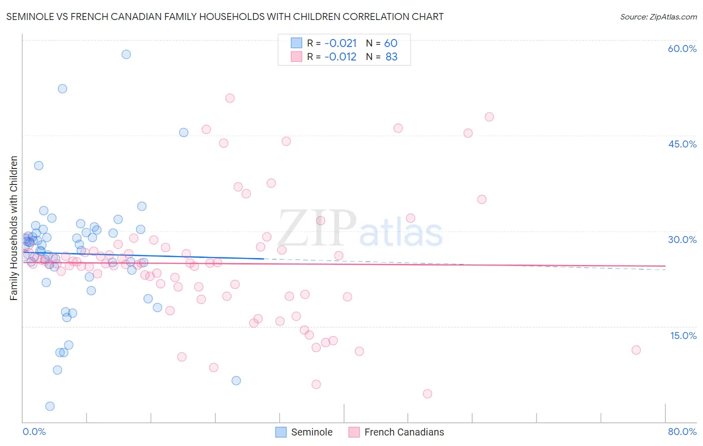 Seminole vs French Canadian Family Households with Children