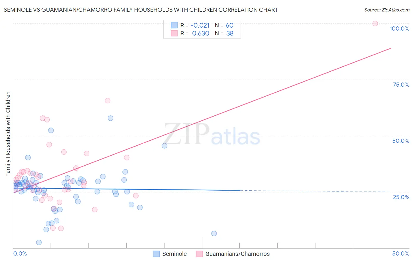 Seminole vs Guamanian/Chamorro Family Households with Children
