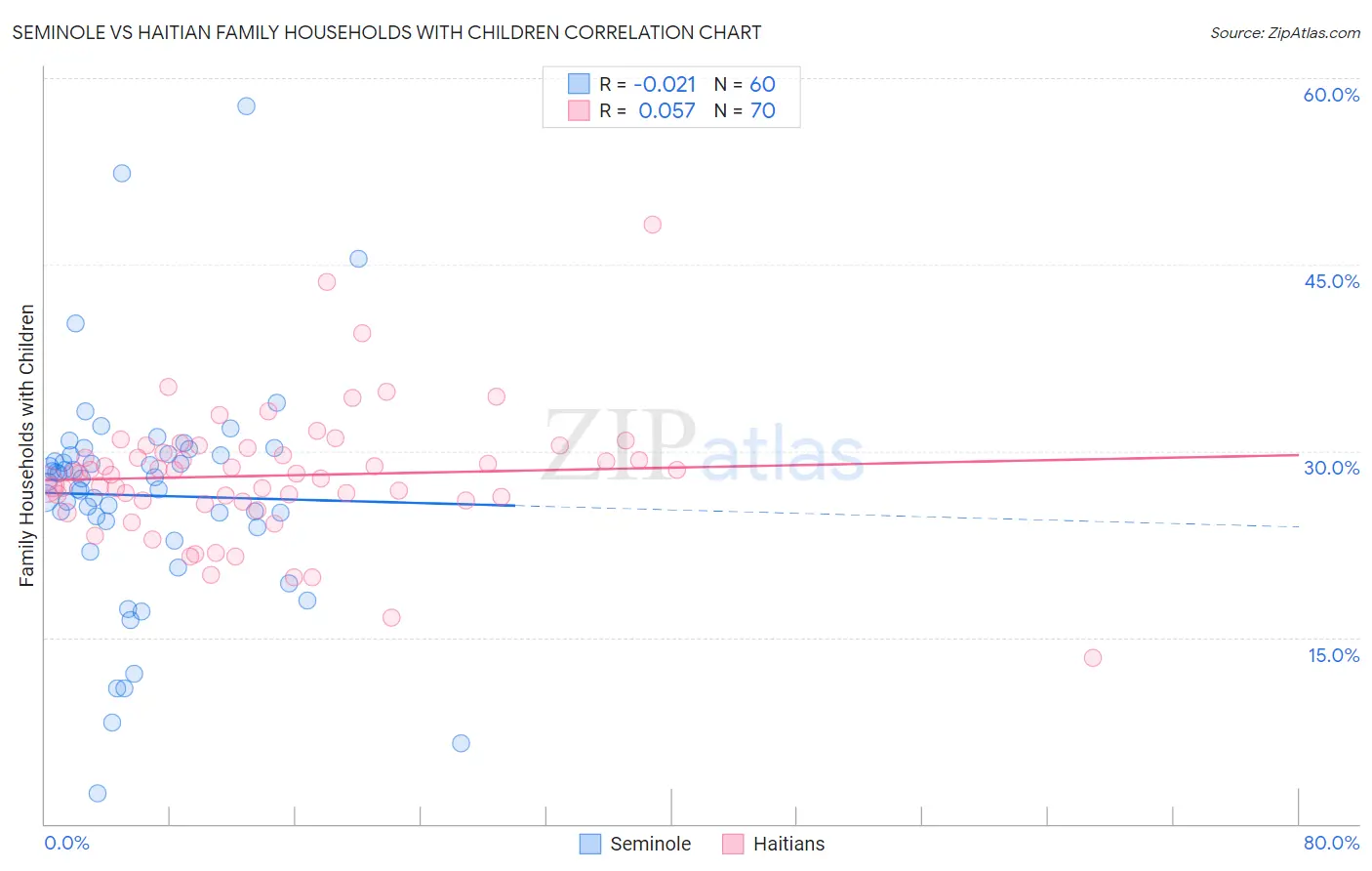 Seminole vs Haitian Family Households with Children