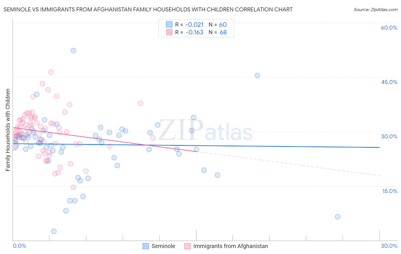 Seminole vs Immigrants from Afghanistan Family Households with Children