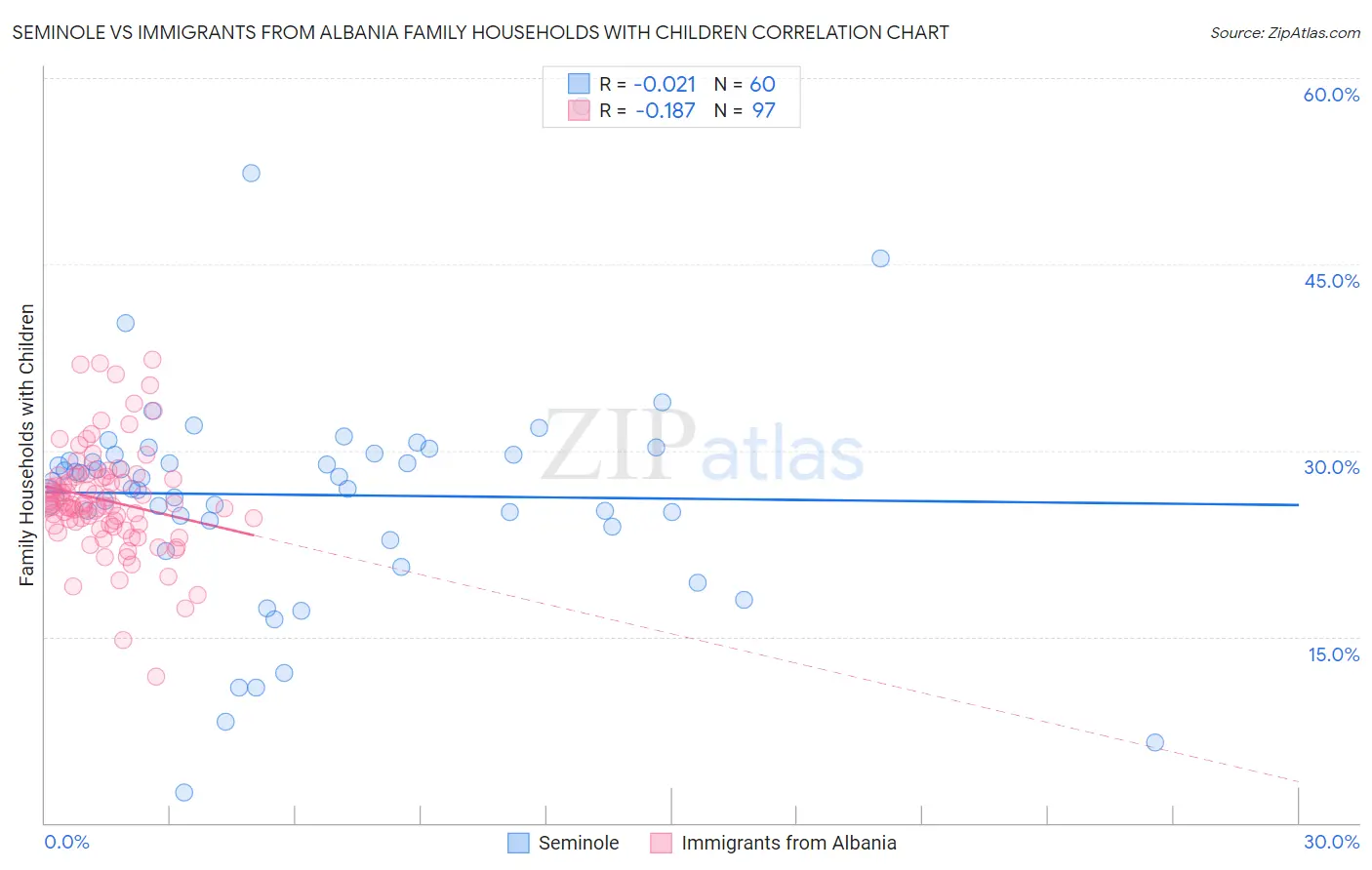 Seminole vs Immigrants from Albania Family Households with Children