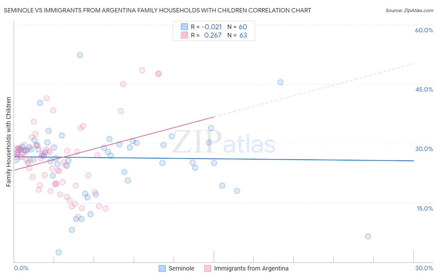 Seminole vs Immigrants from Argentina Family Households with Children