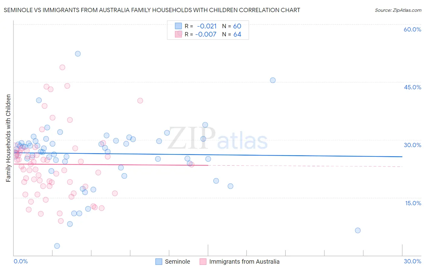 Seminole vs Immigrants from Australia Family Households with Children