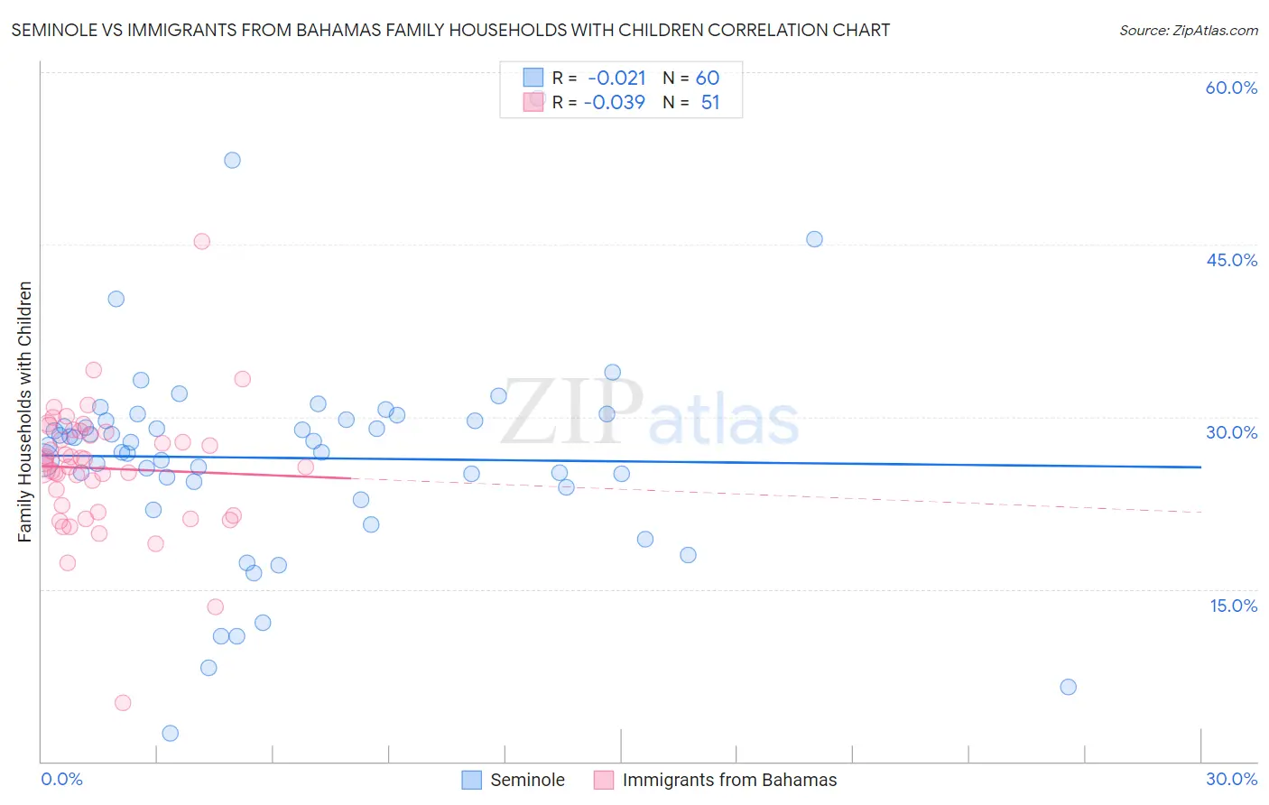 Seminole vs Immigrants from Bahamas Family Households with Children