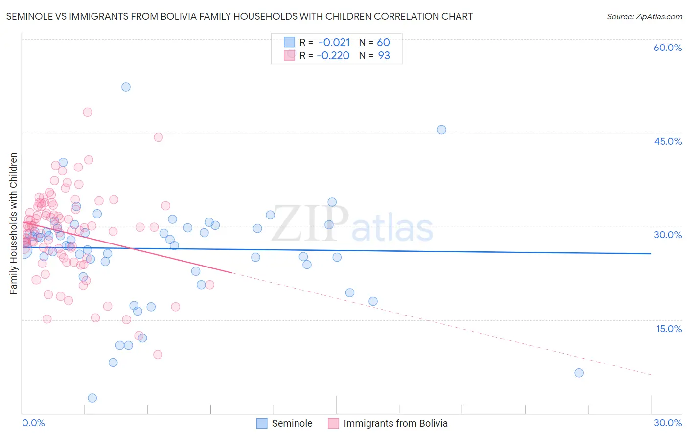 Seminole vs Immigrants from Bolivia Family Households with Children