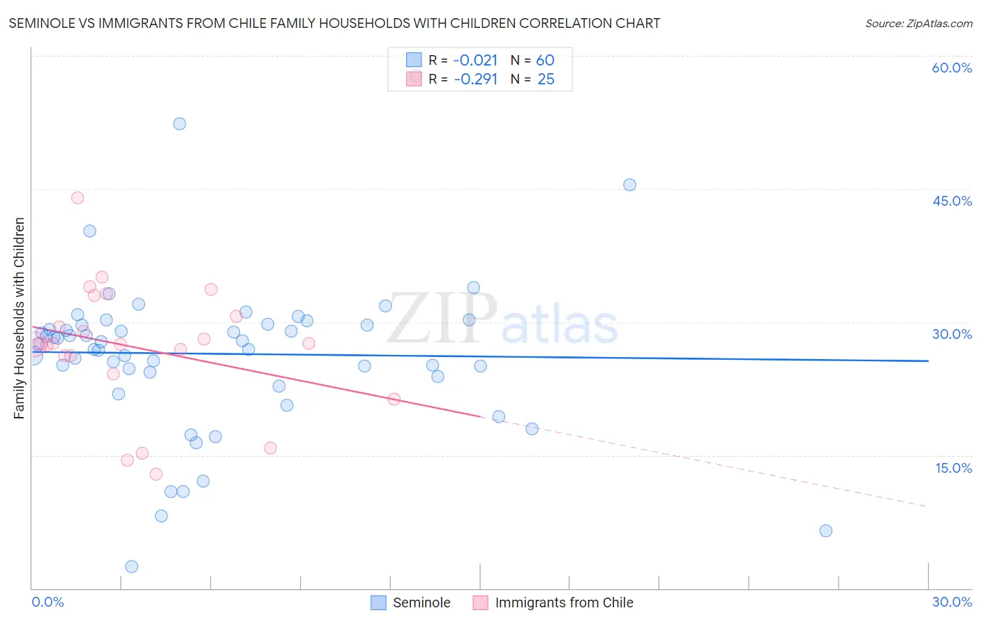 Seminole vs Immigrants from Chile Family Households with Children