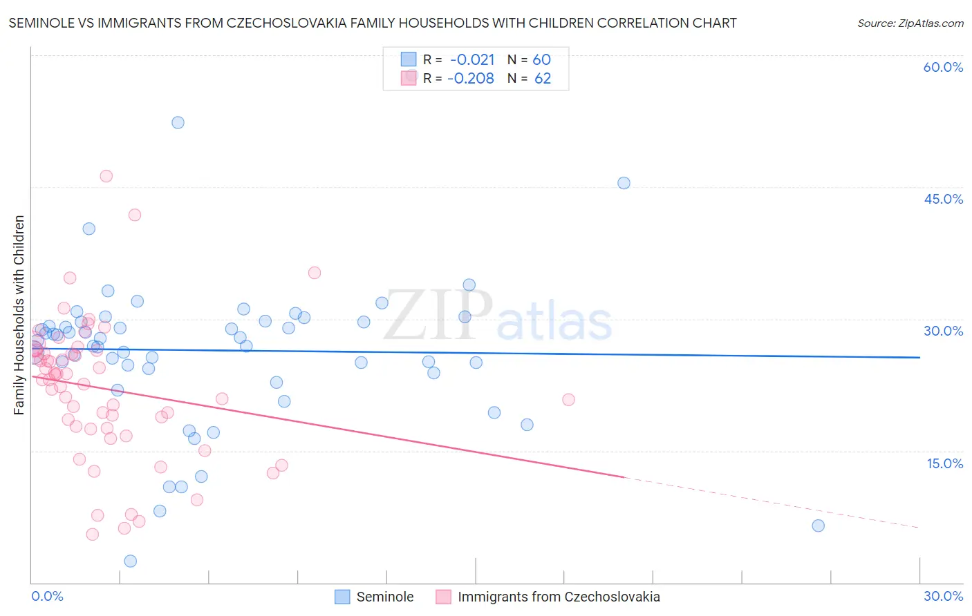 Seminole vs Immigrants from Czechoslovakia Family Households with Children