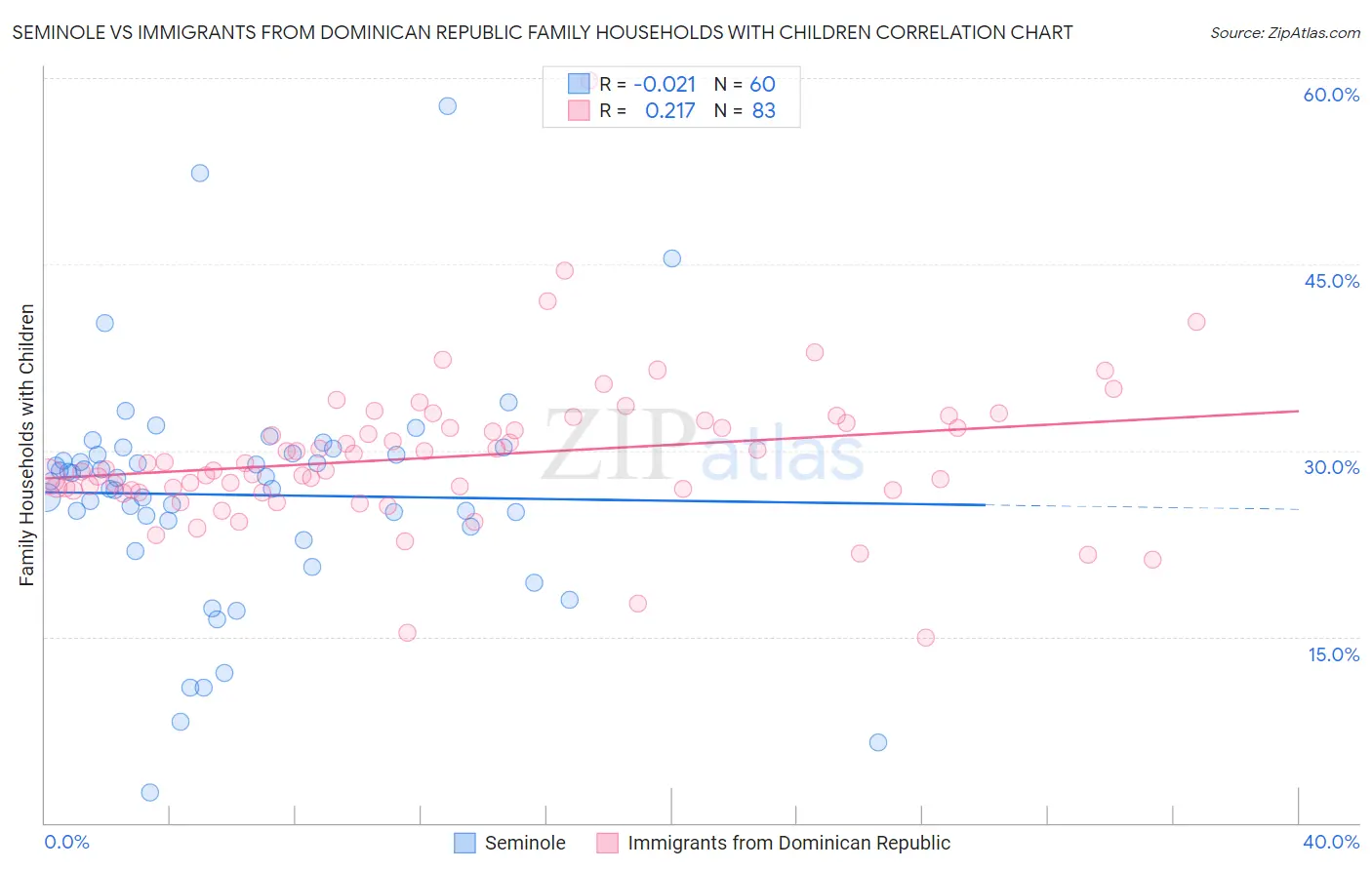 Seminole vs Immigrants from Dominican Republic Family Households with Children
