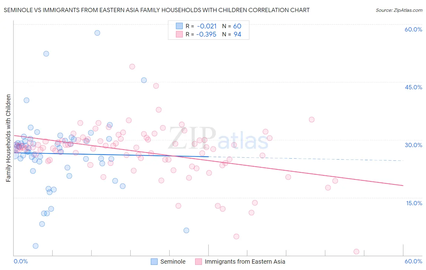 Seminole vs Immigrants from Eastern Asia Family Households with Children