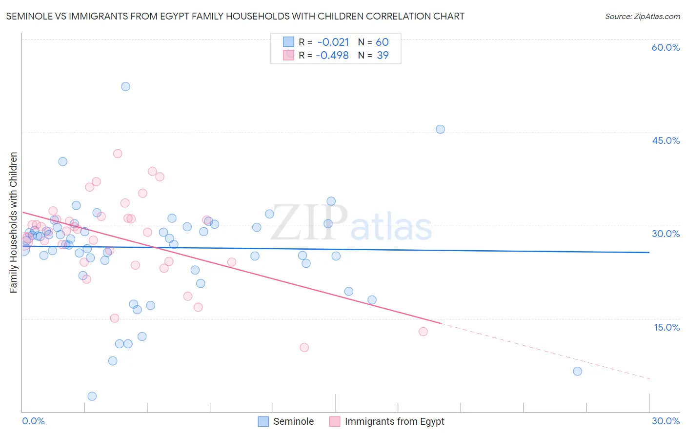 Seminole vs Immigrants from Egypt Family Households with Children