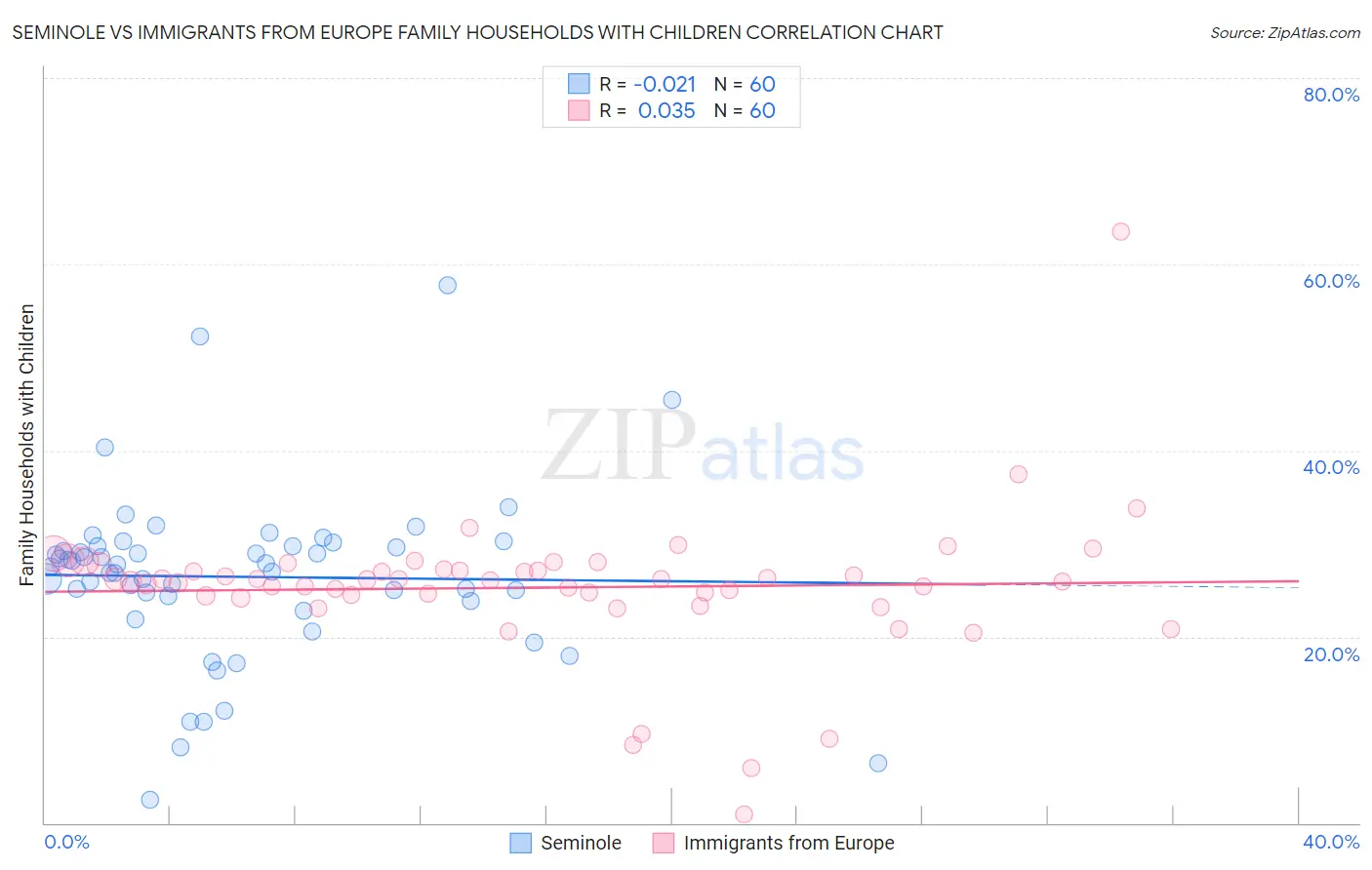 Seminole vs Immigrants from Europe Family Households with Children
