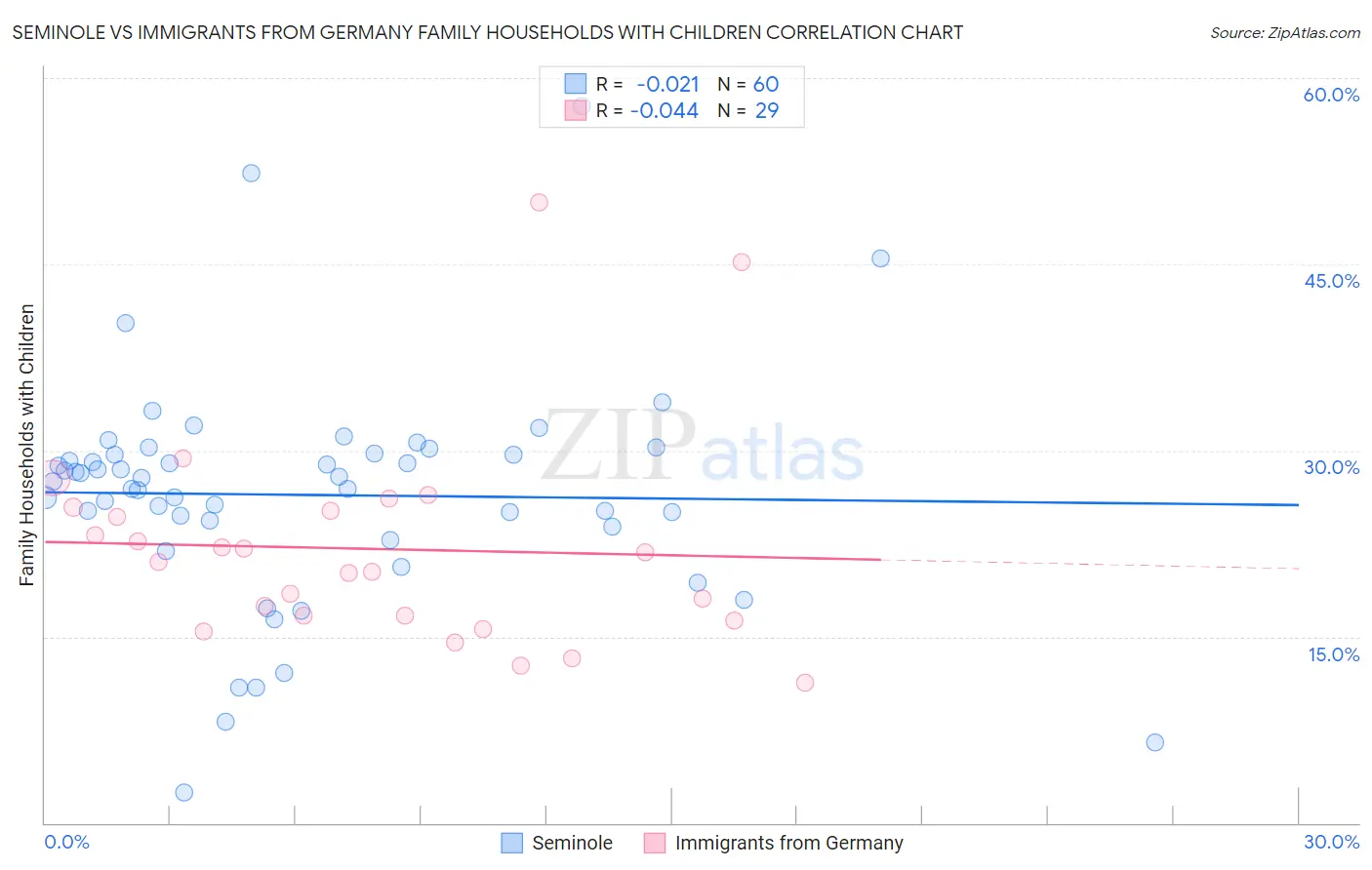 Seminole vs Immigrants from Germany Family Households with Children